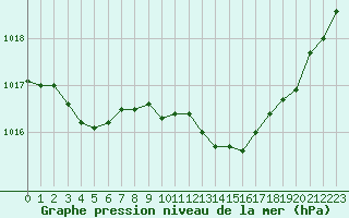 Courbe de la pression atmosphrique pour Saint-Auban (04)