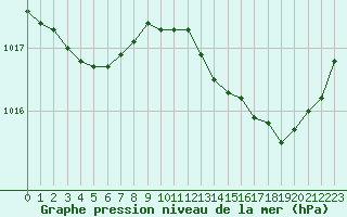 Courbe de la pression atmosphrique pour Lobbes (Be)