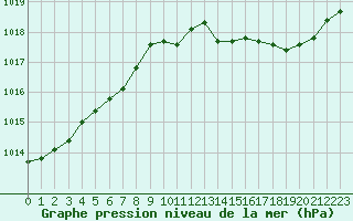 Courbe de la pression atmosphrique pour Corny-sur-Moselle (57)