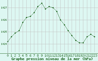 Courbe de la pression atmosphrique pour Le Bourget (93)
