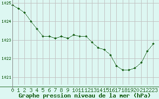 Courbe de la pression atmosphrique pour Rochefort Saint-Agnant (17)
