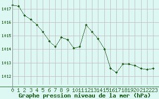 Courbe de la pression atmosphrique pour Mouilleron-le-Captif (85)