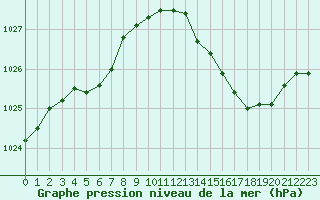 Courbe de la pression atmosphrique pour Nancy - Essey (54)