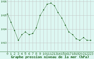 Courbe de la pression atmosphrique pour Laval (53)