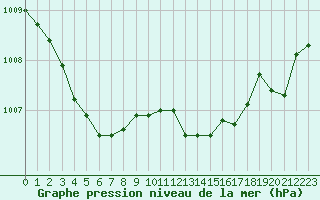 Courbe de la pression atmosphrique pour Le Havre - Octeville (76)
