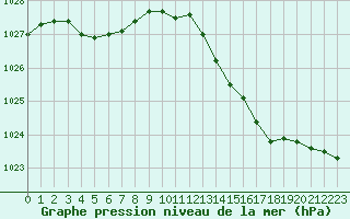 Courbe de la pression atmosphrique pour Brigueuil (16)