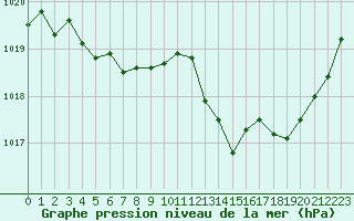 Courbe de la pression atmosphrique pour Orange (84)