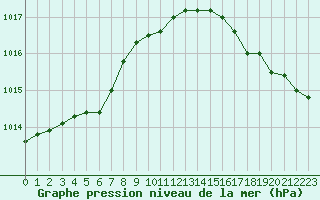 Courbe de la pression atmosphrique pour Saint-Nazaire (44)