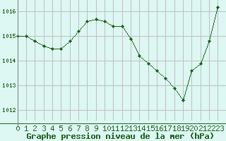 Courbe de la pression atmosphrique pour Douzens (11)