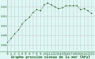 Courbe de la pression atmosphrique pour Herserange (54)