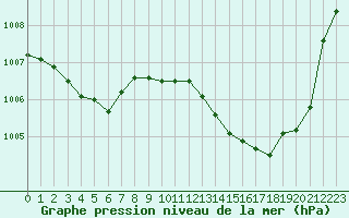 Courbe de la pression atmosphrique pour Orange (84)