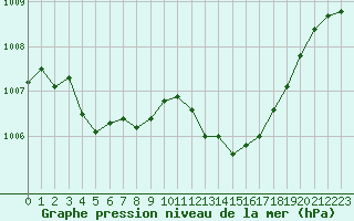 Courbe de la pression atmosphrique pour Ancey (21)