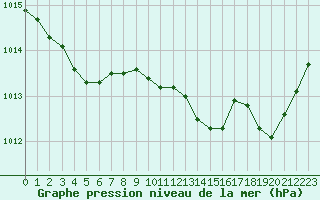 Courbe de la pression atmosphrique pour Angers-Marc (49)