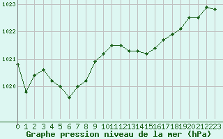 Courbe de la pression atmosphrique pour Sermange-Erzange (57)