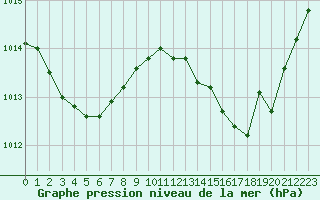 Courbe de la pression atmosphrique pour Bziers Cap d