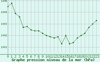 Courbe de la pression atmosphrique pour Ile du Levant (83)