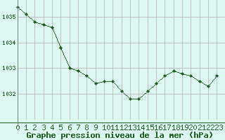 Courbe de la pression atmosphrique pour Fameck (57)
