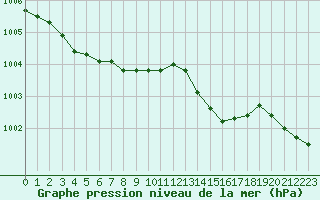 Courbe de la pression atmosphrique pour Langres (52) 