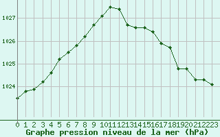 Courbe de la pression atmosphrique pour Le Havre - Octeville (76)