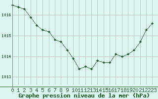 Courbe de la pression atmosphrique pour Ristolas (05)