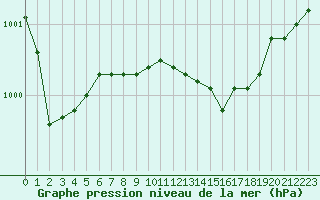 Courbe de la pression atmosphrique pour Evreux (27)