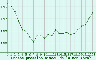 Courbe de la pression atmosphrique pour Lanvoc (29)