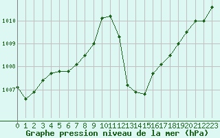 Courbe de la pression atmosphrique pour Cap Pertusato (2A)