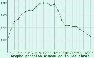 Courbe de la pression atmosphrique pour Abbeville (80)