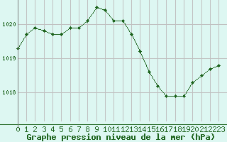 Courbe de la pression atmosphrique pour Saint-Cyprien (66)