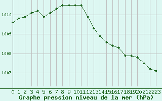 Courbe de la pression atmosphrique pour Herhet (Be)