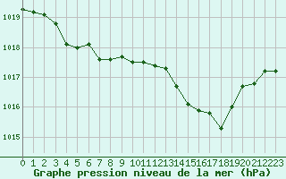 Courbe de la pression atmosphrique pour Calvi (2B)