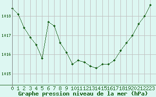 Courbe de la pression atmosphrique pour Pointe de Socoa (64)