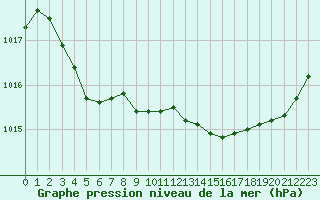 Courbe de la pression atmosphrique pour Landivisiau (29)