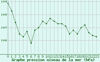 Courbe de la pression atmosphrique pour Douzy (08)