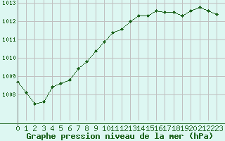 Courbe de la pression atmosphrique pour Pordic (22)