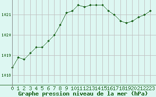 Courbe de la pression atmosphrique pour Romorantin (41)