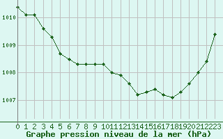 Courbe de la pression atmosphrique pour Tours (37)