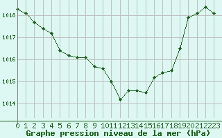 Courbe de la pression atmosphrique pour Cavalaire-sur-Mer (83)