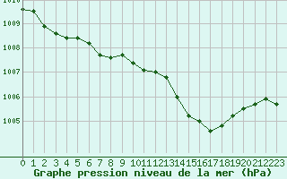 Courbe de la pression atmosphrique pour Le Talut - Belle-Ile (56)