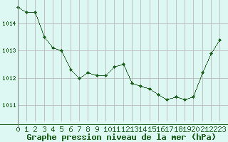 Courbe de la pression atmosphrique pour Vernouillet (78)