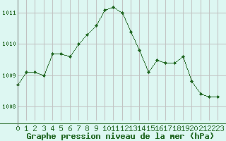 Courbe de la pression atmosphrique pour Aigrefeuille d