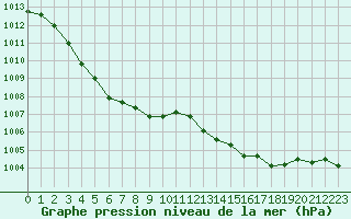 Courbe de la pression atmosphrique pour Perpignan (66)