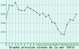 Courbe de la pression atmosphrique pour Dax (40)