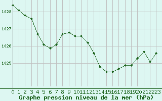 Courbe de la pression atmosphrique pour Figari (2A)