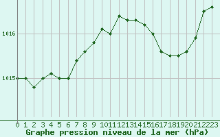 Courbe de la pression atmosphrique pour Cap Pertusato (2A)