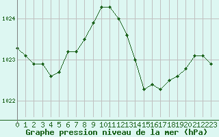 Courbe de la pression atmosphrique pour Crest (26)