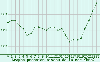 Courbe de la pression atmosphrique pour Bonnecombe - Les Salces (48)