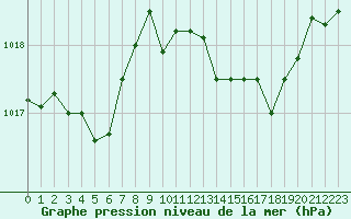 Courbe de la pression atmosphrique pour Dax (40)