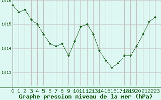 Courbe de la pression atmosphrique pour Saint-Igneuc (22)