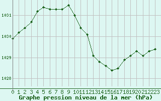 Courbe de la pression atmosphrique pour Belfort-Dorans (90)